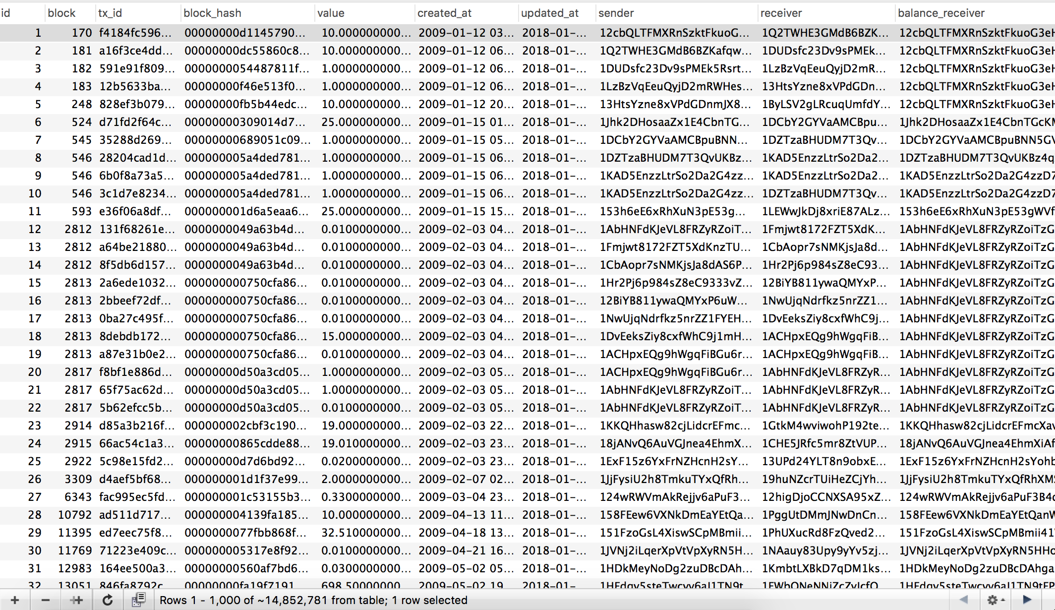 convert bitcoin blockchain to mysql database